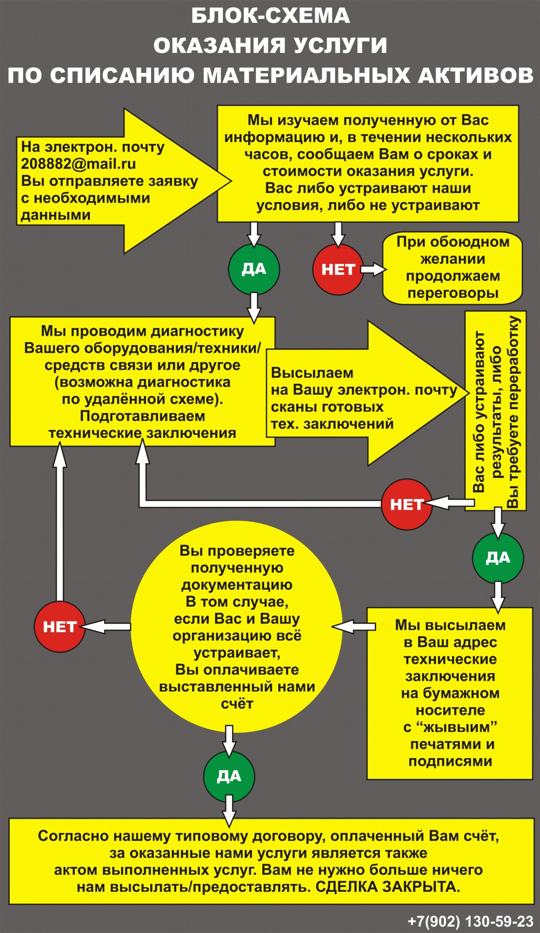 схема оказания услуги по списанию ТМЦ товарно- материальных ценностей с выдачей экспертных отчётов и заключений
